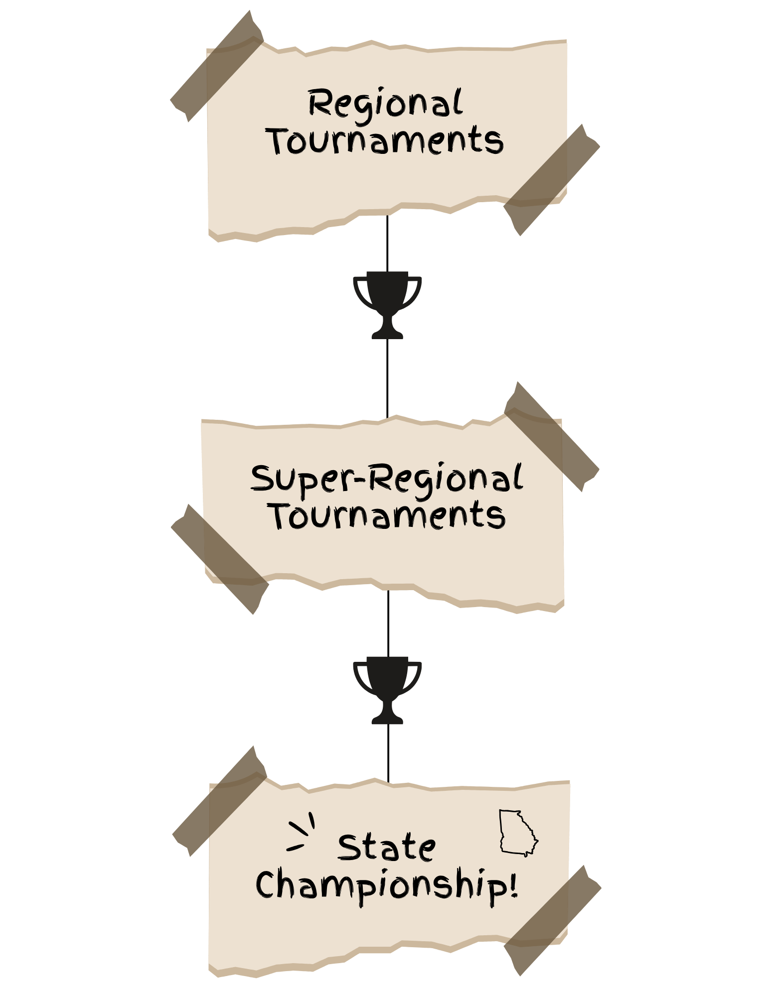 Instructions to Start a Team (Steps 5-7)
